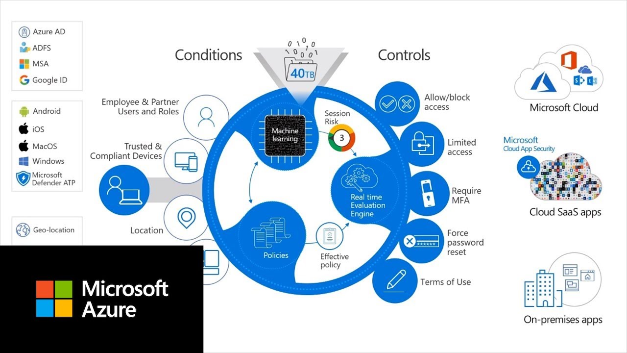 Diagram showcasing Azure Active Directory Conditional Access features, including machine learning, controls, and conditions